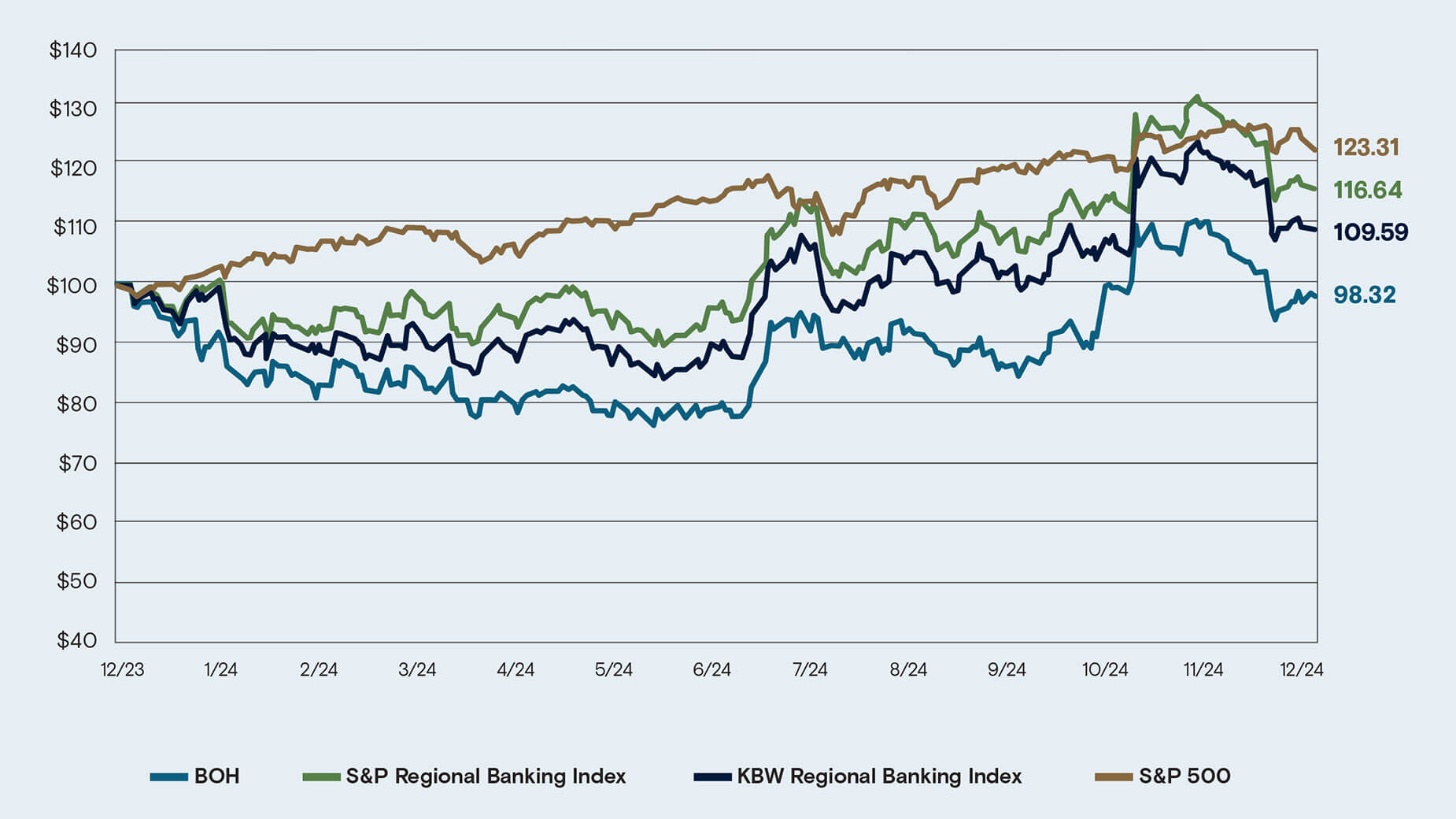 Stock Price Performance 2024 Annal Report