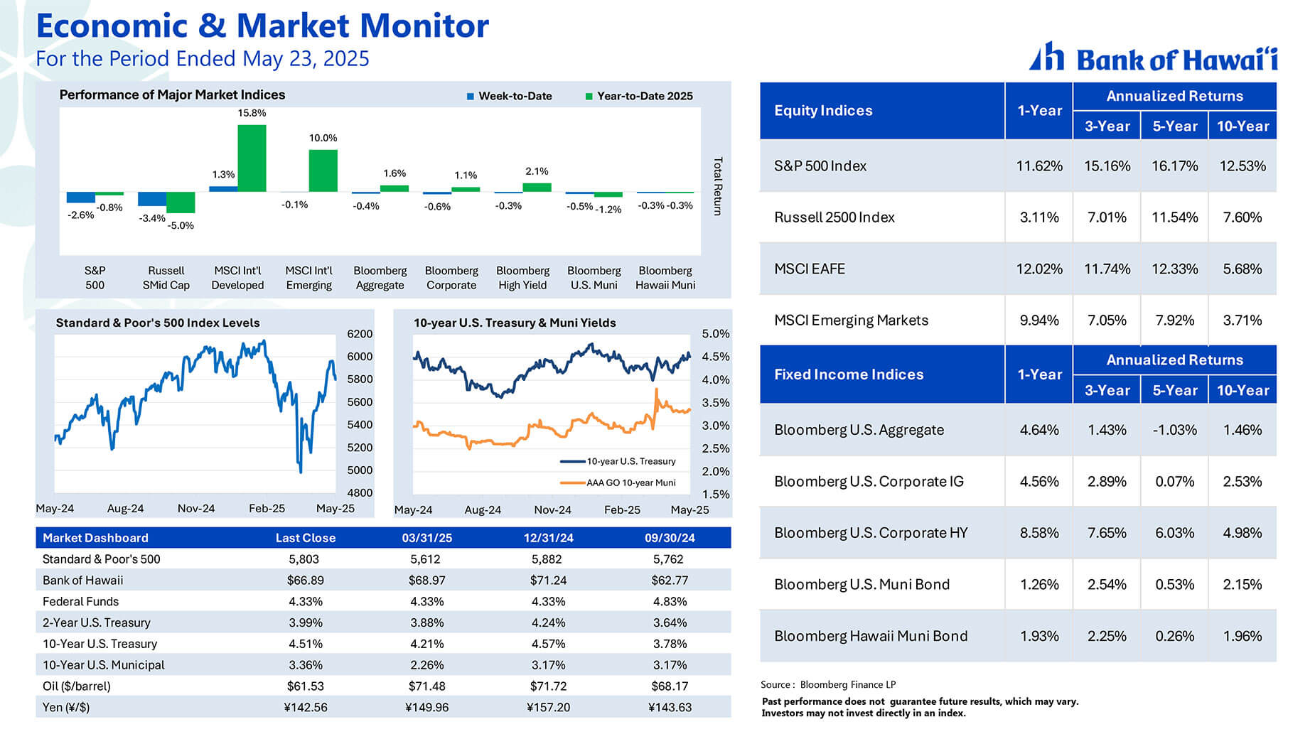 Market insights graph 5/23/25
